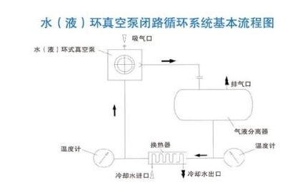 水(液)環(huán)式真空泵閉路循環(huán)系統(tǒng)流程圖 水(液)環(huán)式真空泵閉路循環(huán)系統(tǒng)流程圖